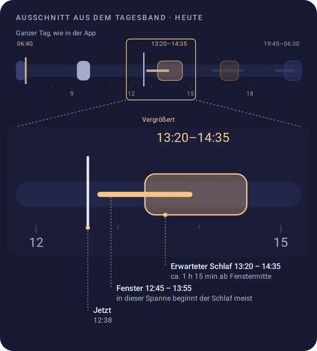 Ausschnitt aus dem Tagesband: die Jetzt-Marke um 12:38, das Fenster 12:45–13:55, in dem das Schläfchen meist beginnt, und der erwartete Schlaf 13:20–14:35